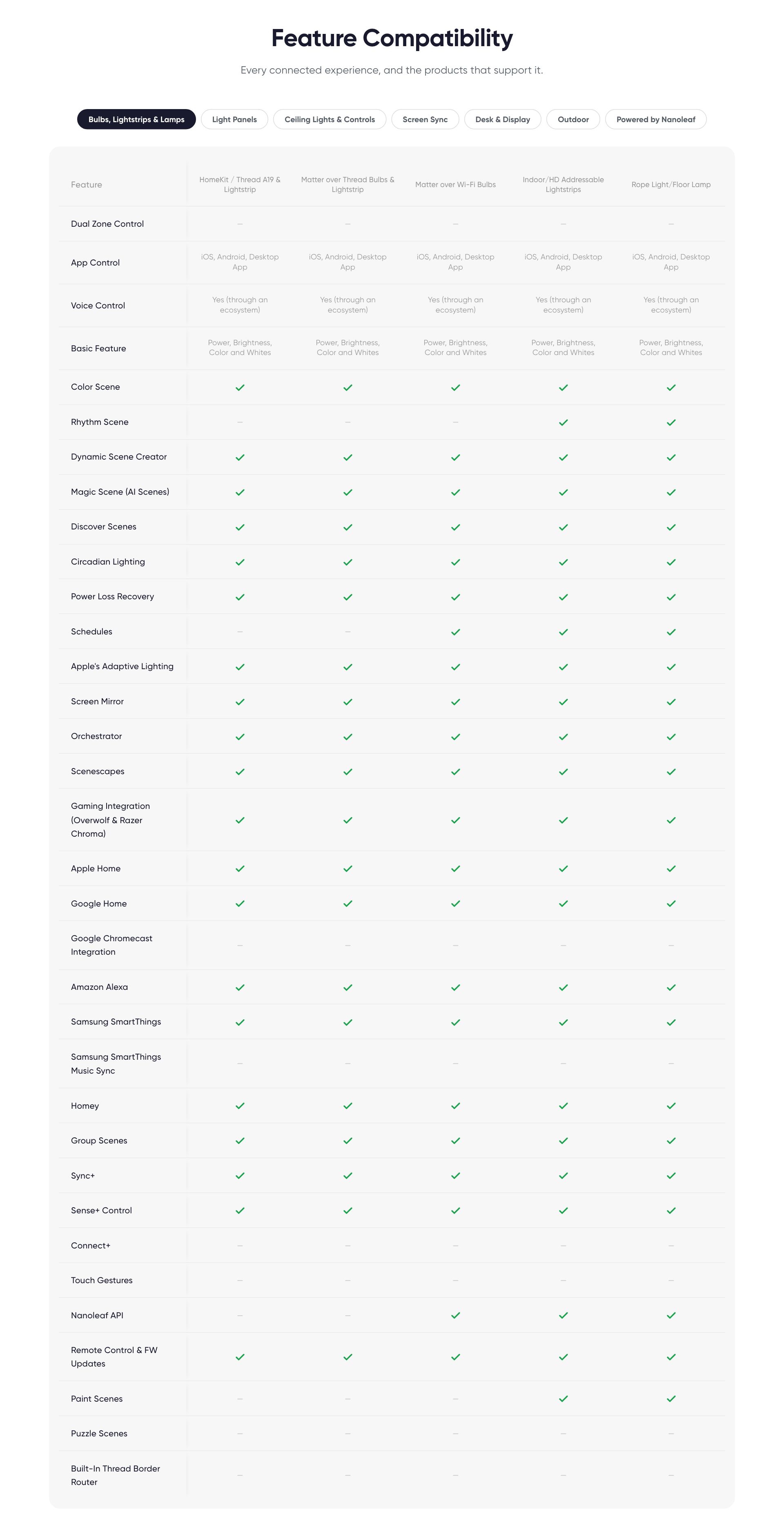 Live capture of the Comparison Table section